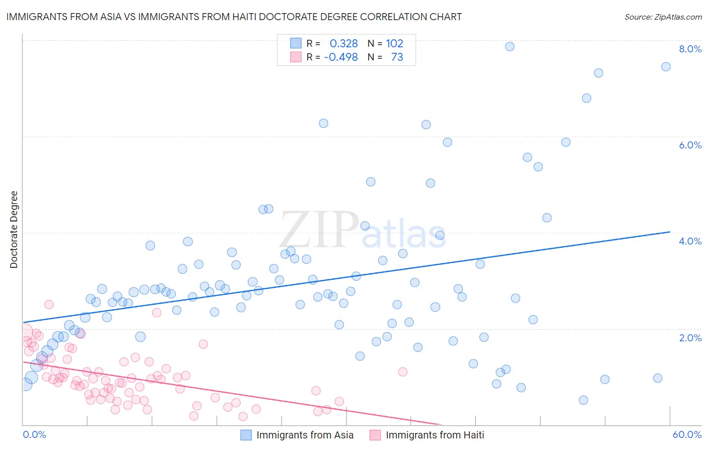 Immigrants from Asia vs Immigrants from Haiti Doctorate Degree