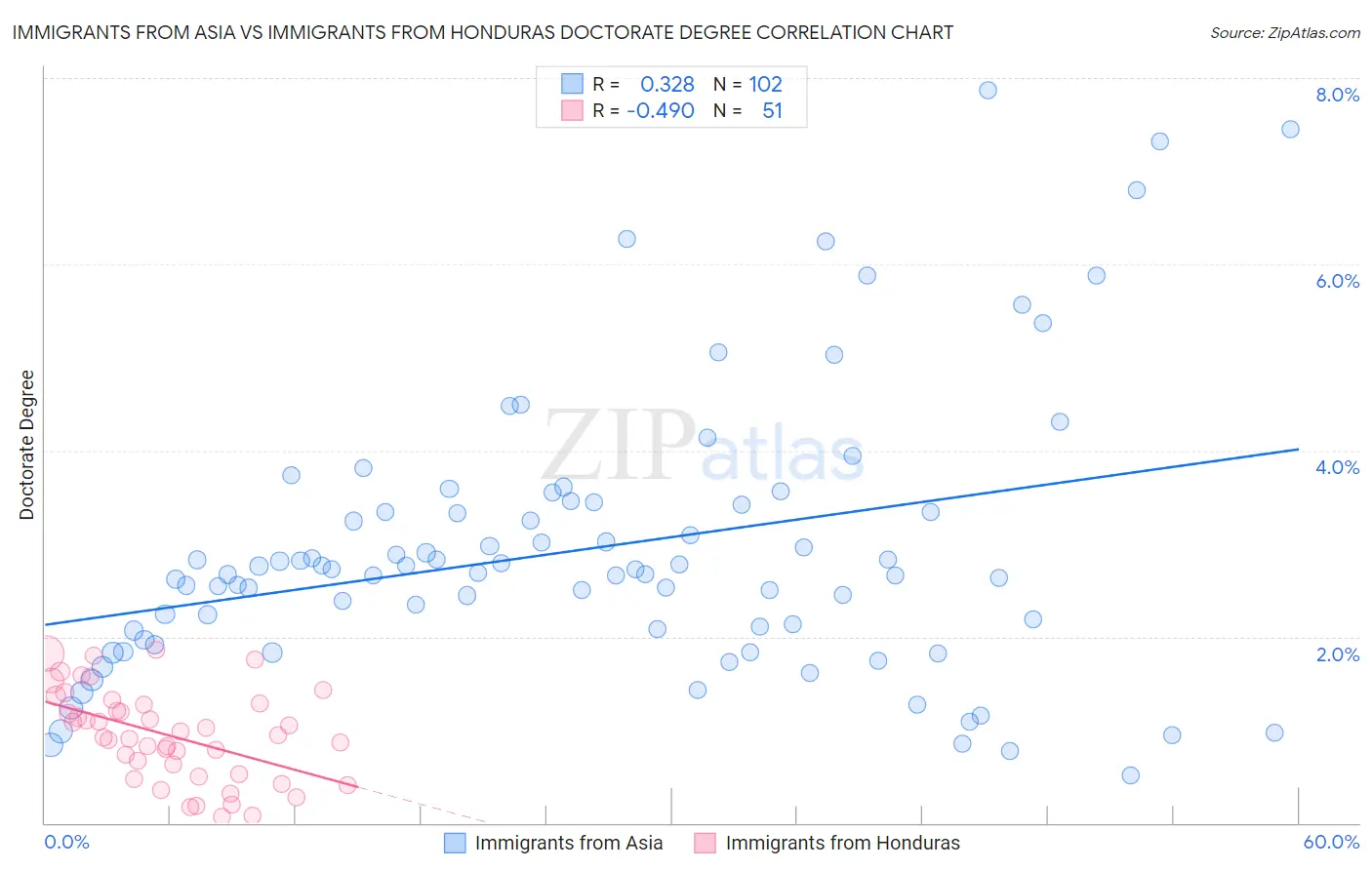 Immigrants from Asia vs Immigrants from Honduras Doctorate Degree