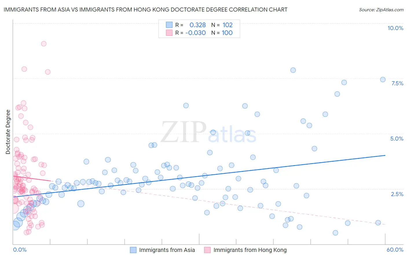 Immigrants from Asia vs Immigrants from Hong Kong Doctorate Degree