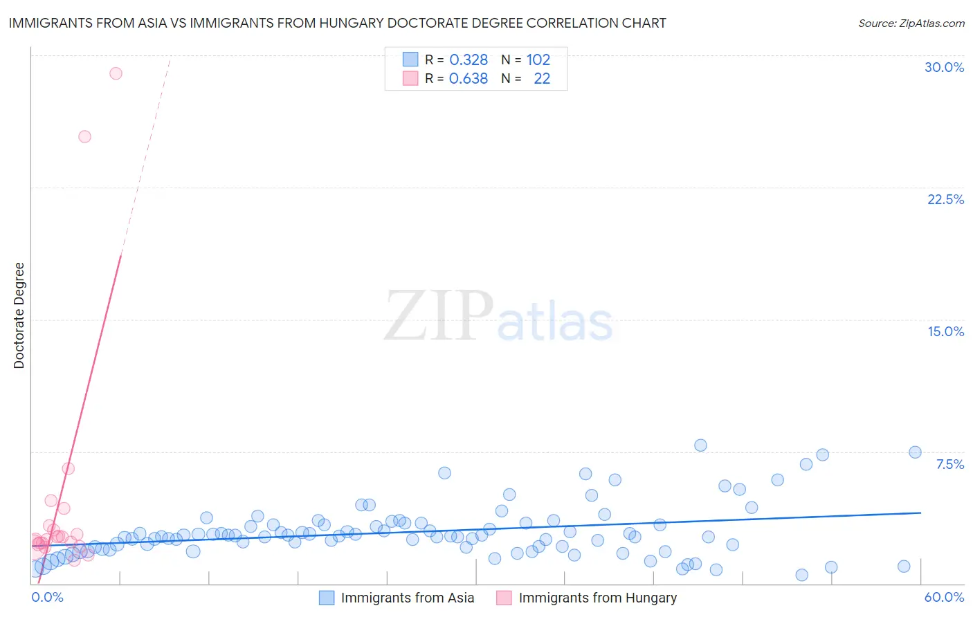 Immigrants from Asia vs Immigrants from Hungary Doctorate Degree