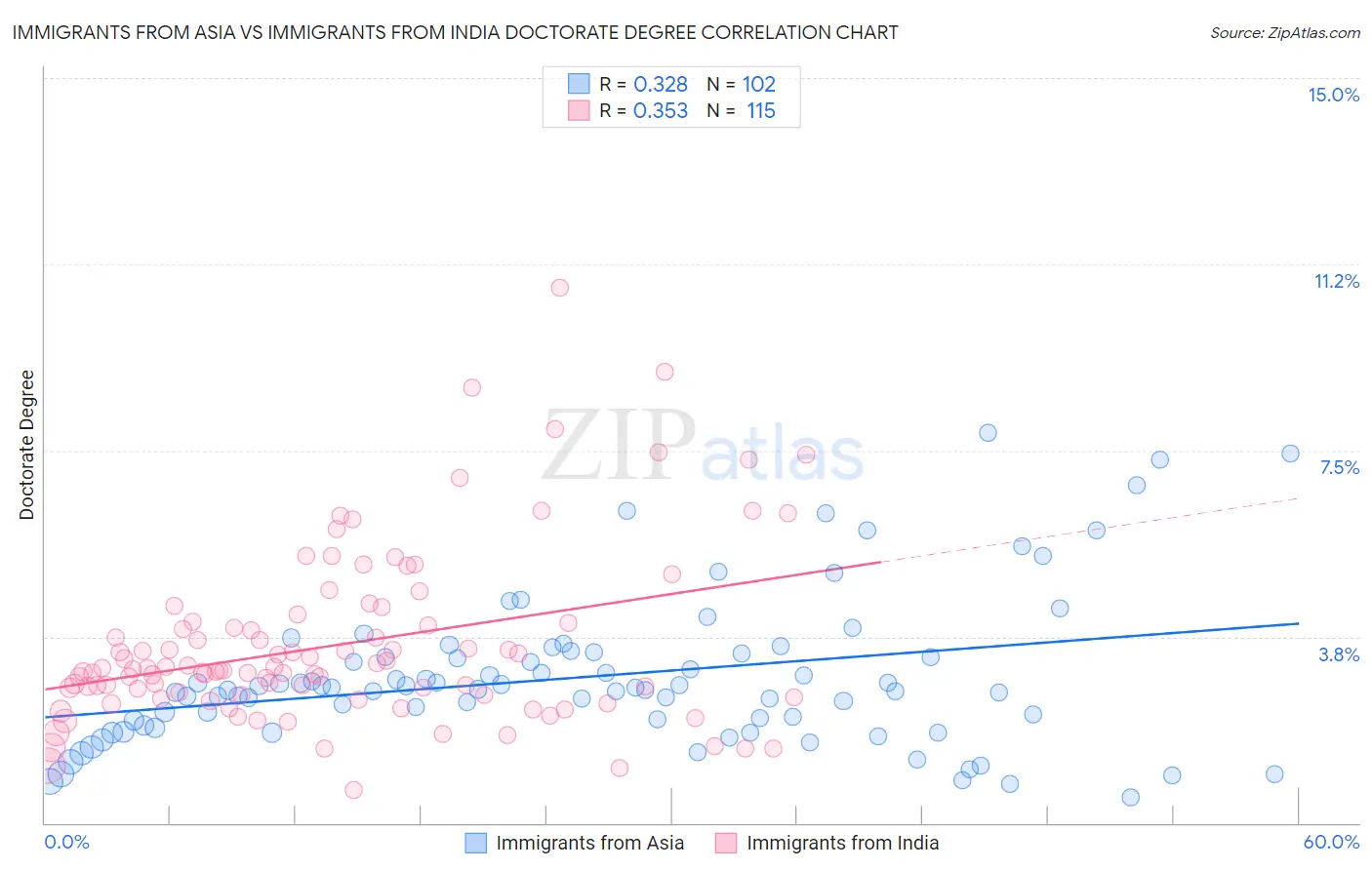 Immigrants from Asia vs Immigrants from India Doctorate Degree