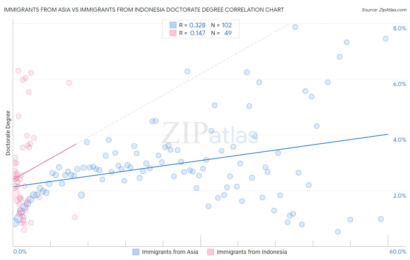 Immigrants from Asia vs Immigrants from Indonesia Doctorate Degree