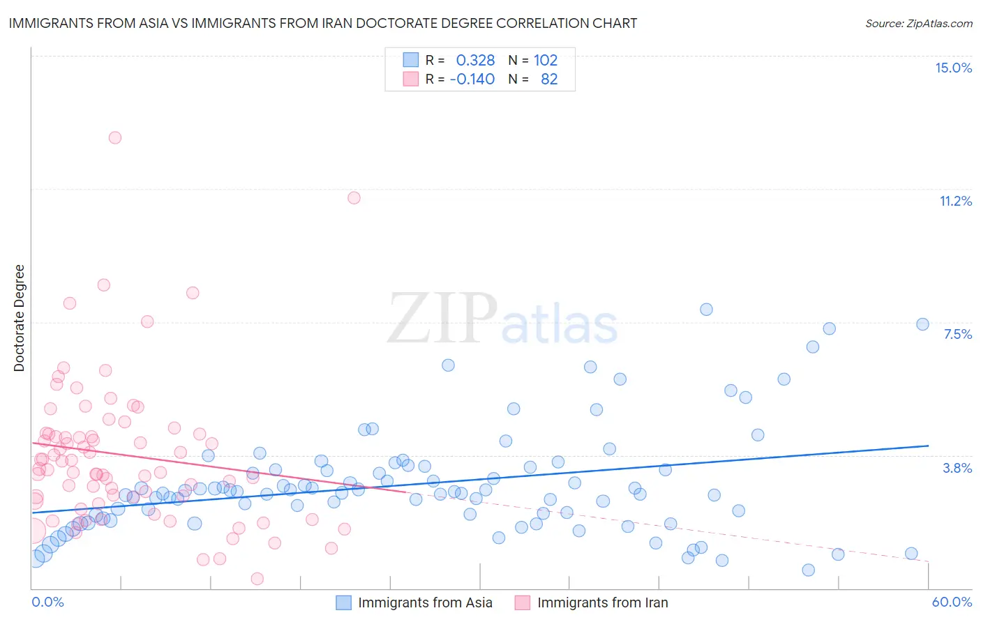 Immigrants from Asia vs Immigrants from Iran Doctorate Degree