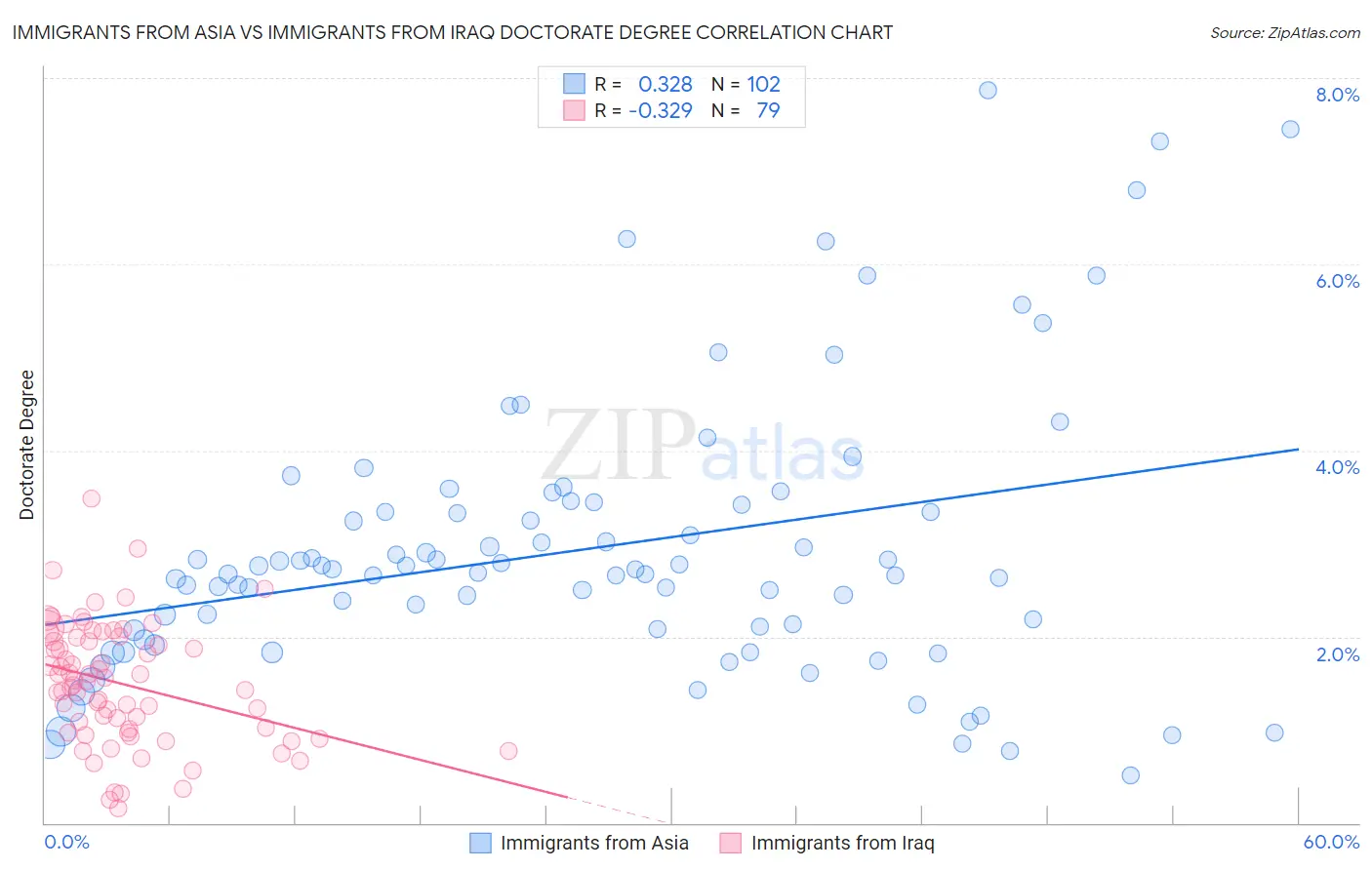 Immigrants from Asia vs Immigrants from Iraq Doctorate Degree