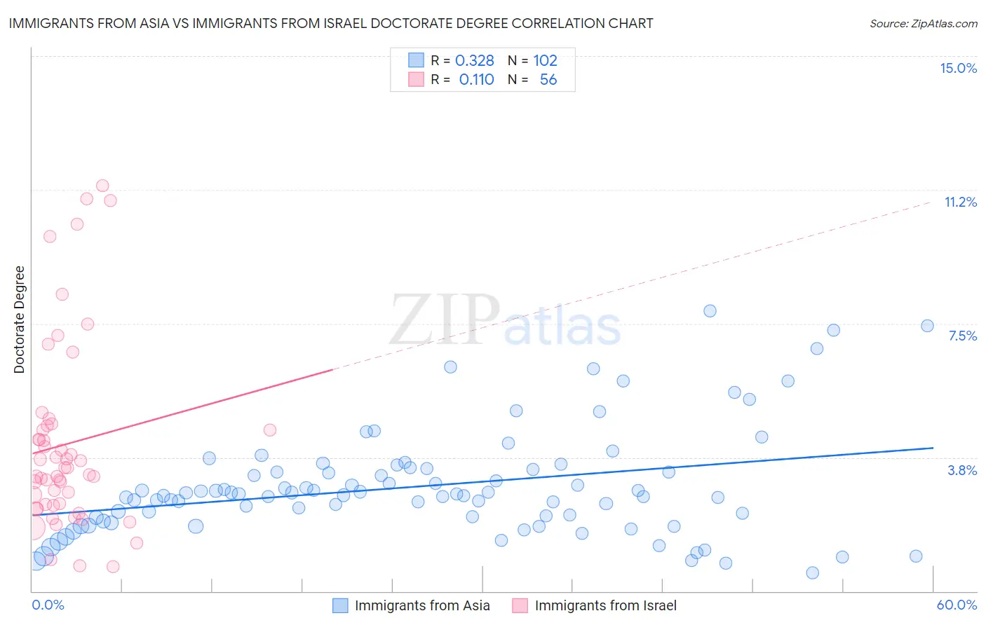 Immigrants from Asia vs Immigrants from Israel Doctorate Degree