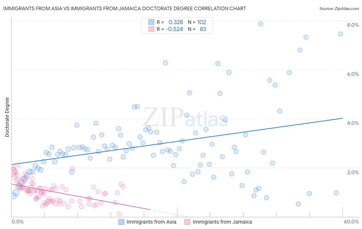 Immigrants from Asia vs Immigrants from Jamaica Doctorate Degree