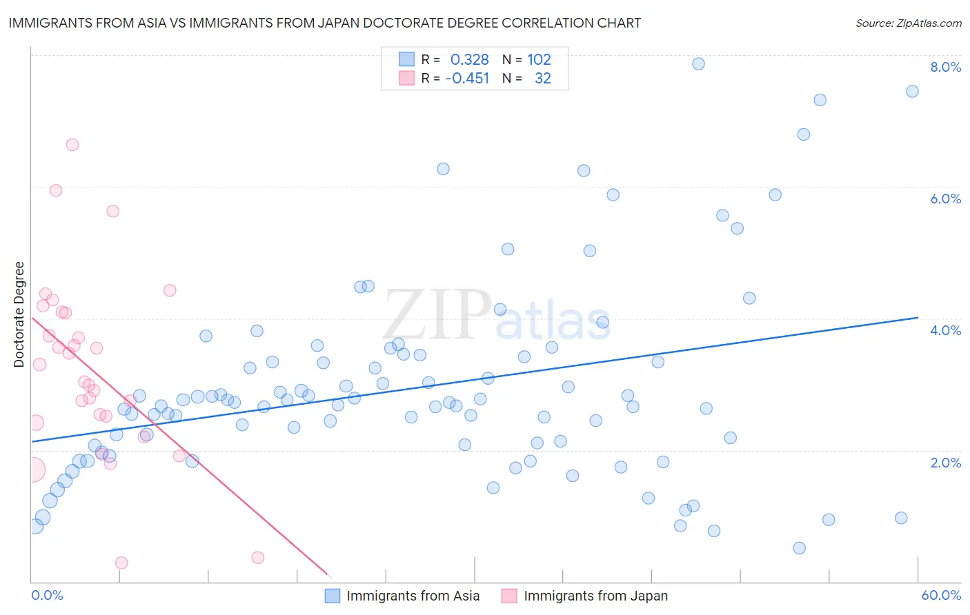 Immigrants from Asia vs Immigrants from Japan Doctorate Degree