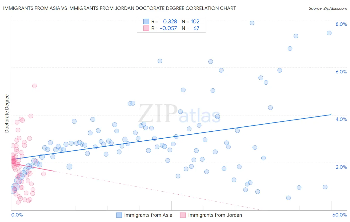Immigrants from Asia vs Immigrants from Jordan Doctorate Degree