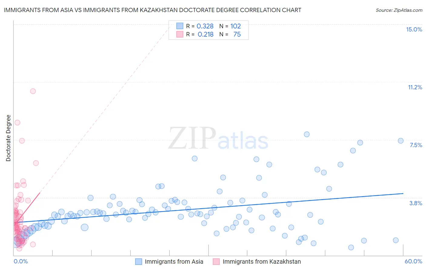 Immigrants from Asia vs Immigrants from Kazakhstan Doctorate Degree