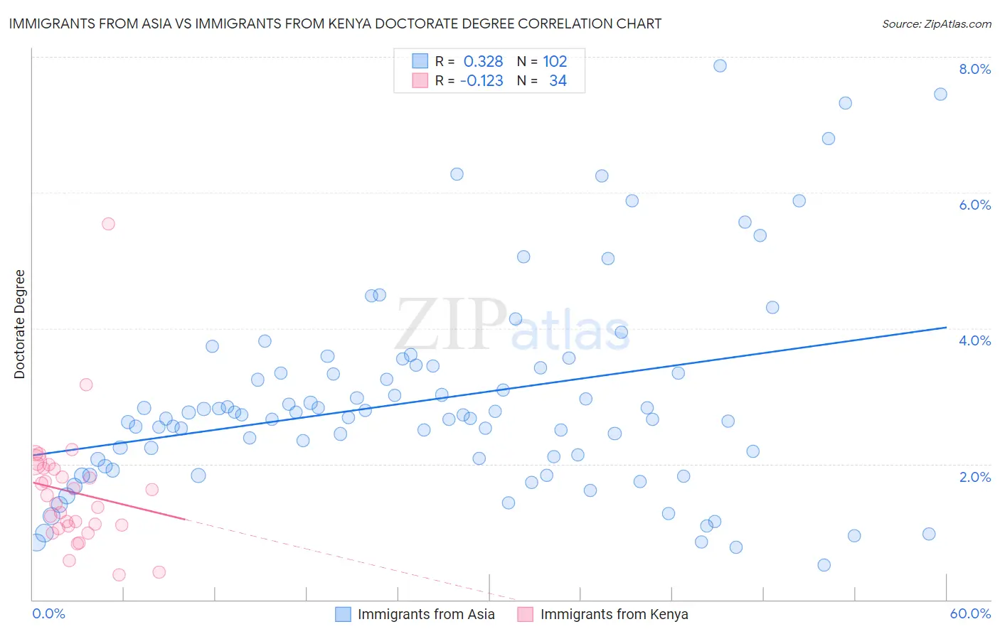 Immigrants from Asia vs Immigrants from Kenya Doctorate Degree