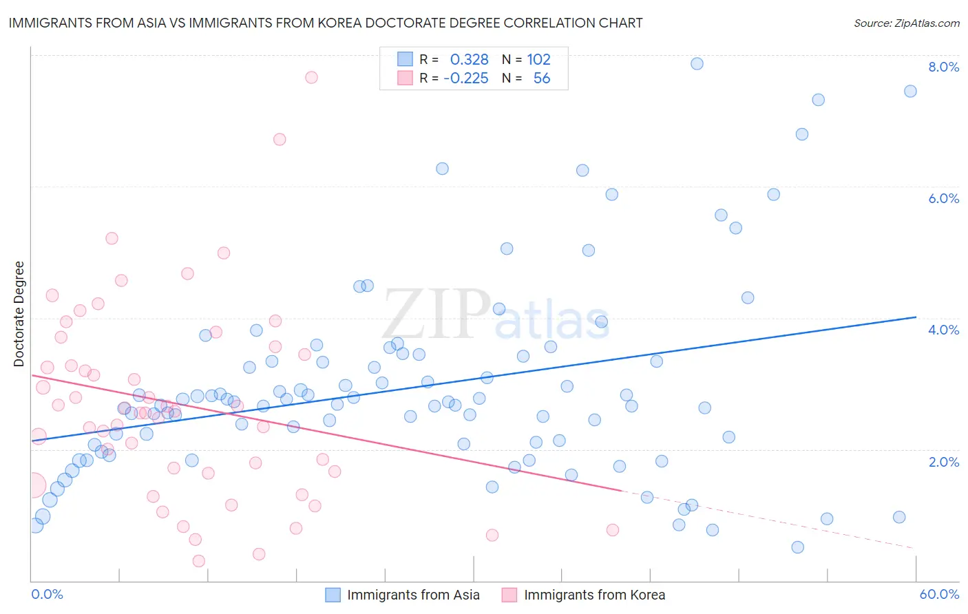 Immigrants from Asia vs Immigrants from Korea Doctorate Degree