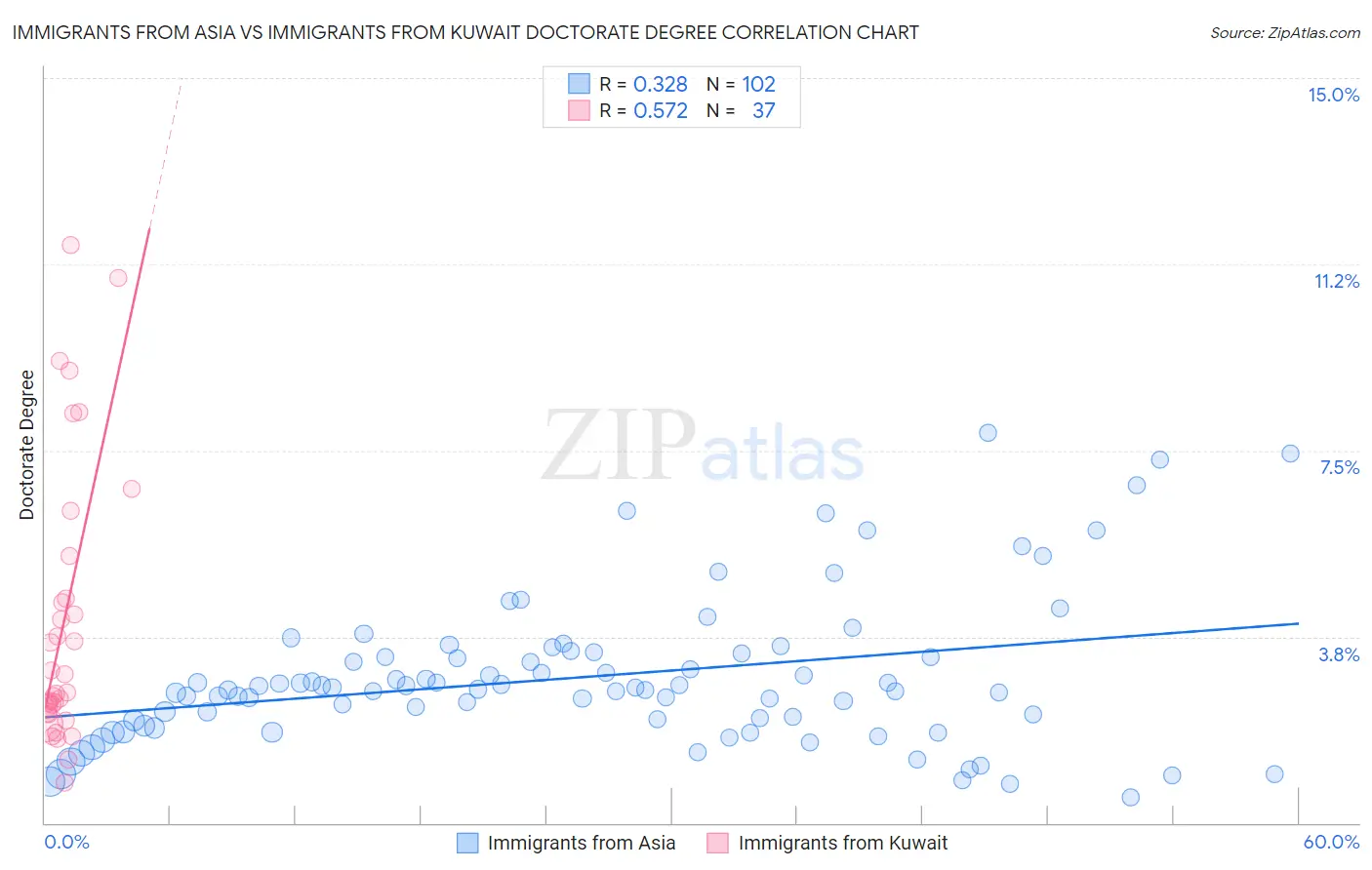 Immigrants from Asia vs Immigrants from Kuwait Doctorate Degree