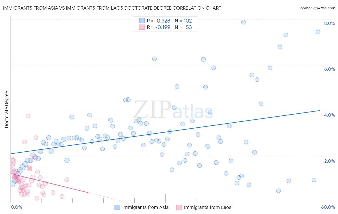 Immigrants from Asia vs Immigrants from Laos Doctorate Degree