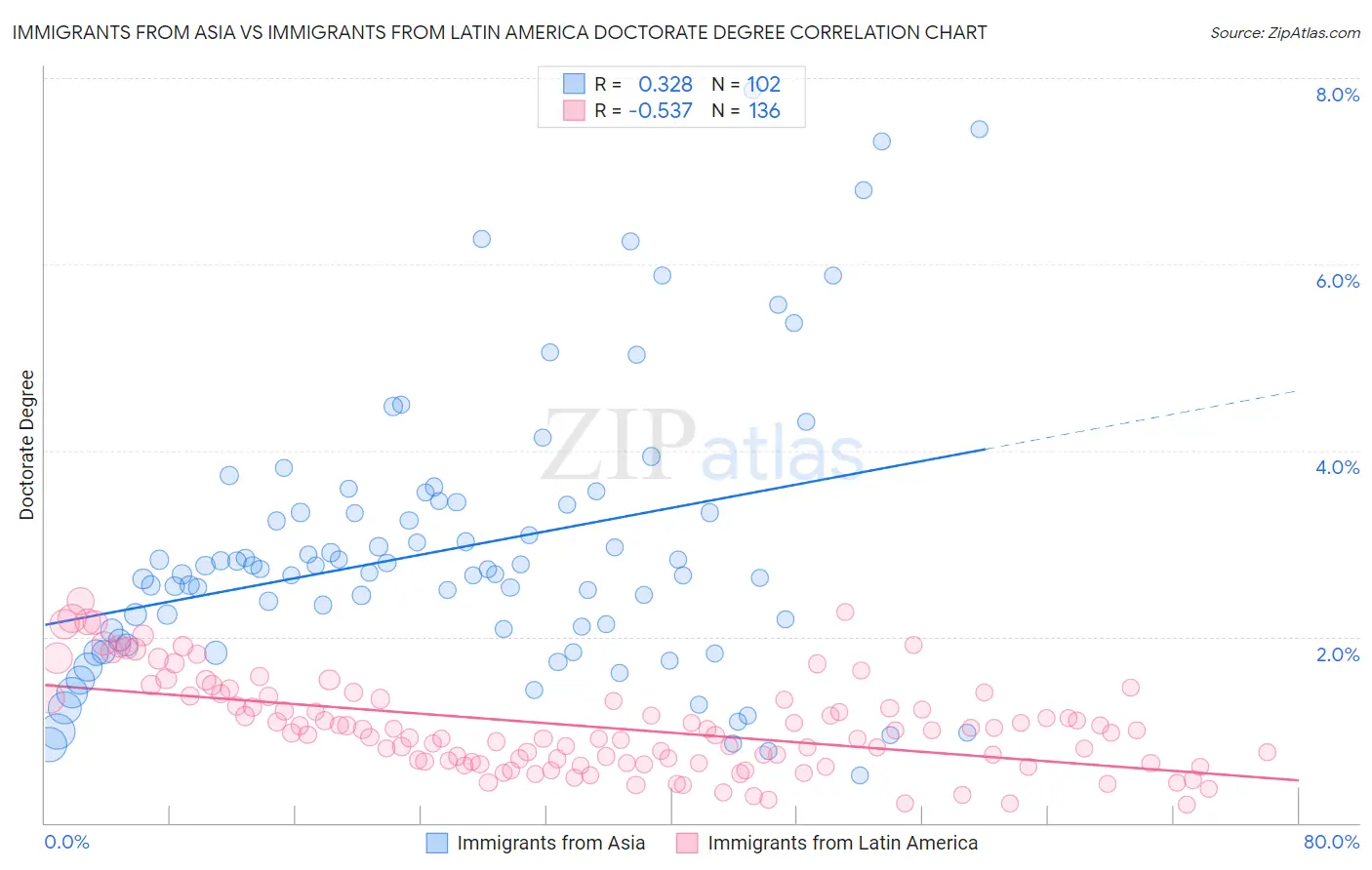 Immigrants from Asia vs Immigrants from Latin America Doctorate Degree