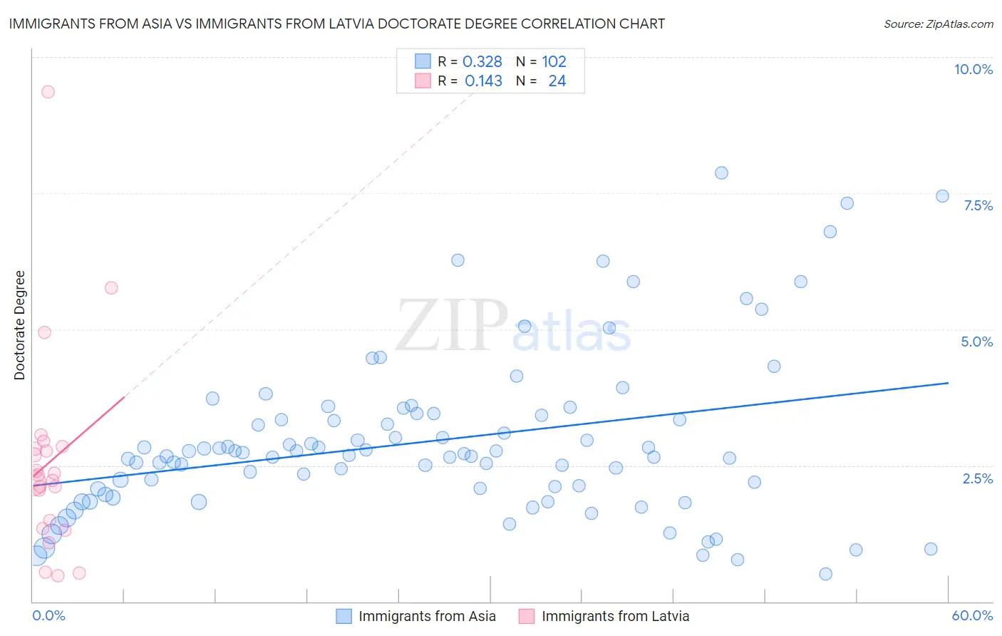 Immigrants from Asia vs Immigrants from Latvia Doctorate Degree