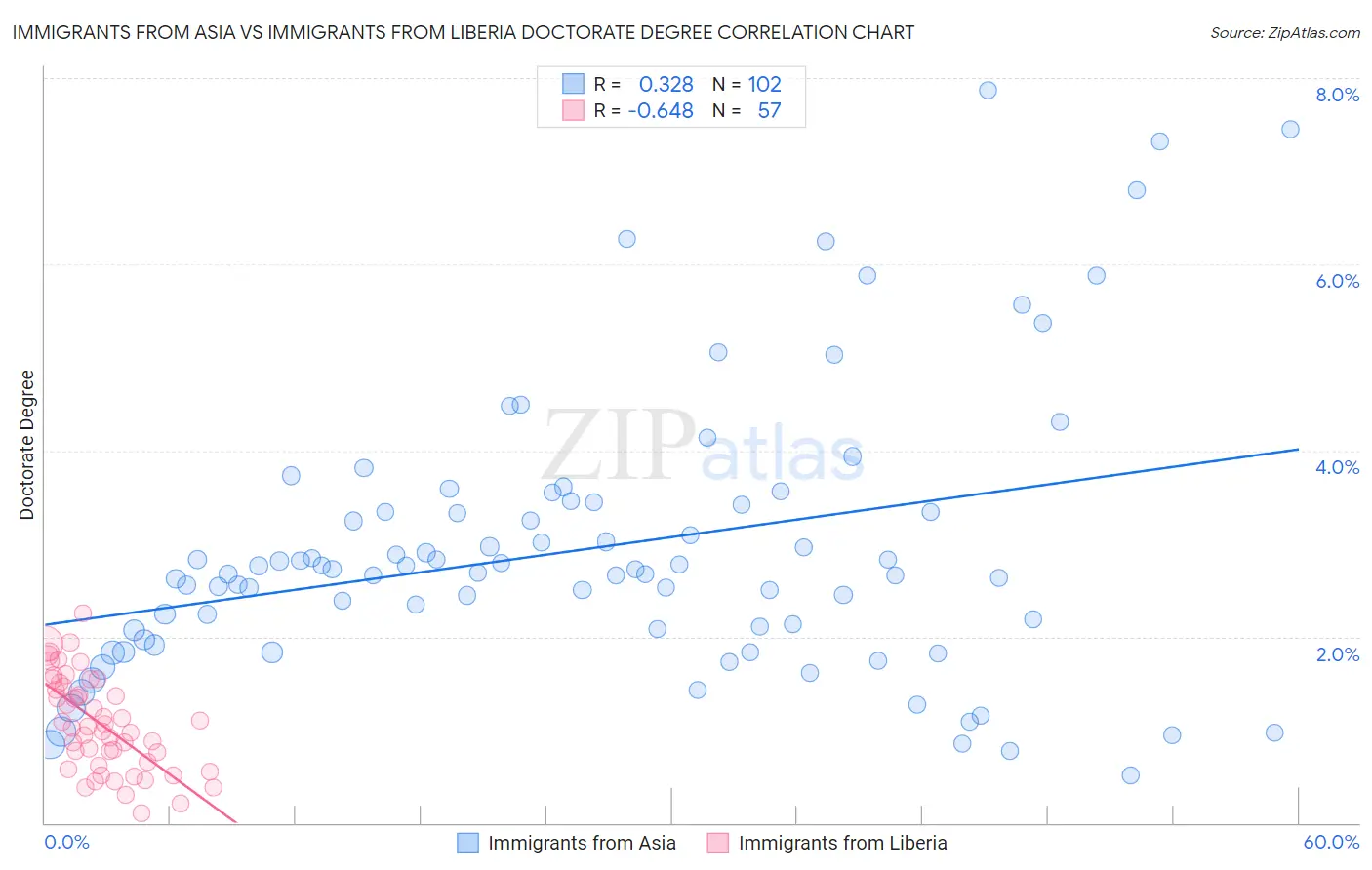 Immigrants from Asia vs Immigrants from Liberia Doctorate Degree