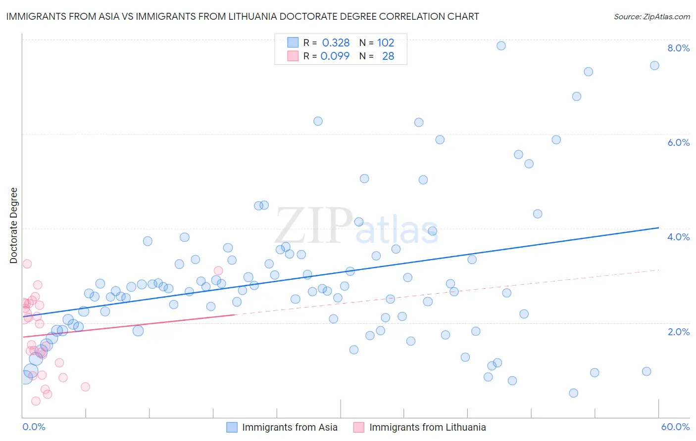 Immigrants from Asia vs Immigrants from Lithuania Doctorate Degree