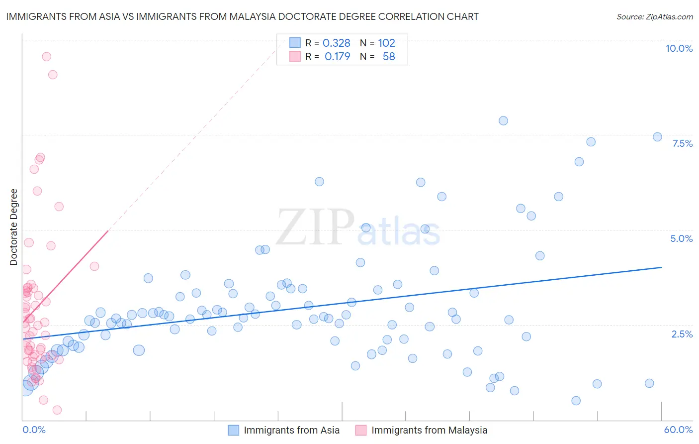 Immigrants from Asia vs Immigrants from Malaysia Doctorate Degree