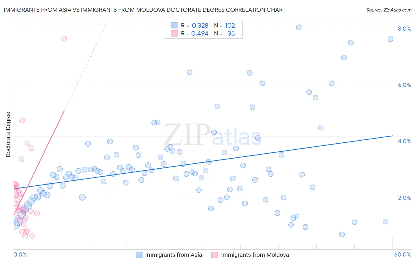 Immigrants from Asia vs Immigrants from Moldova Doctorate Degree