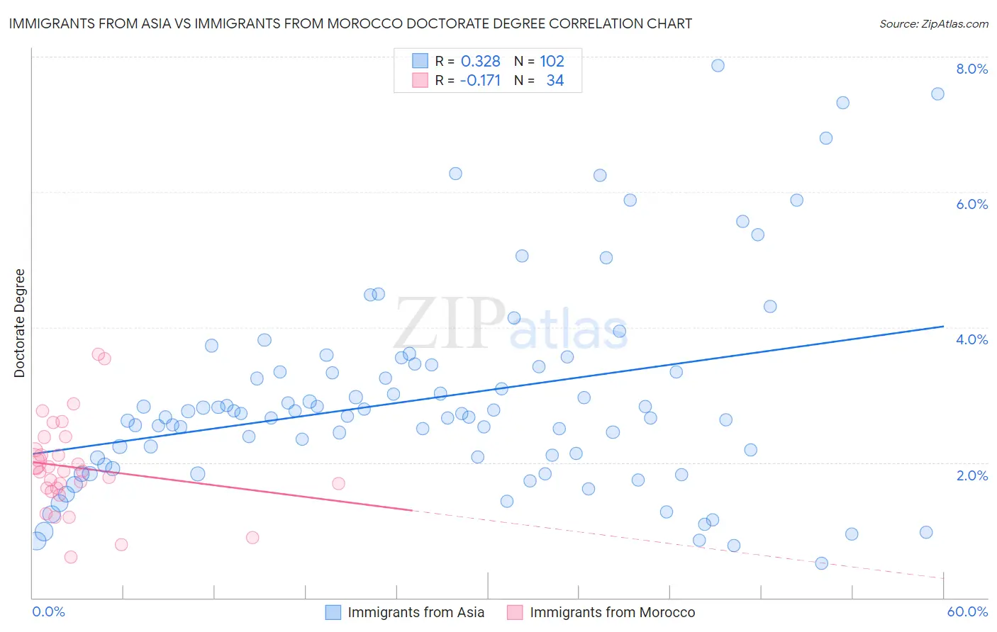 Immigrants from Asia vs Immigrants from Morocco Doctorate Degree