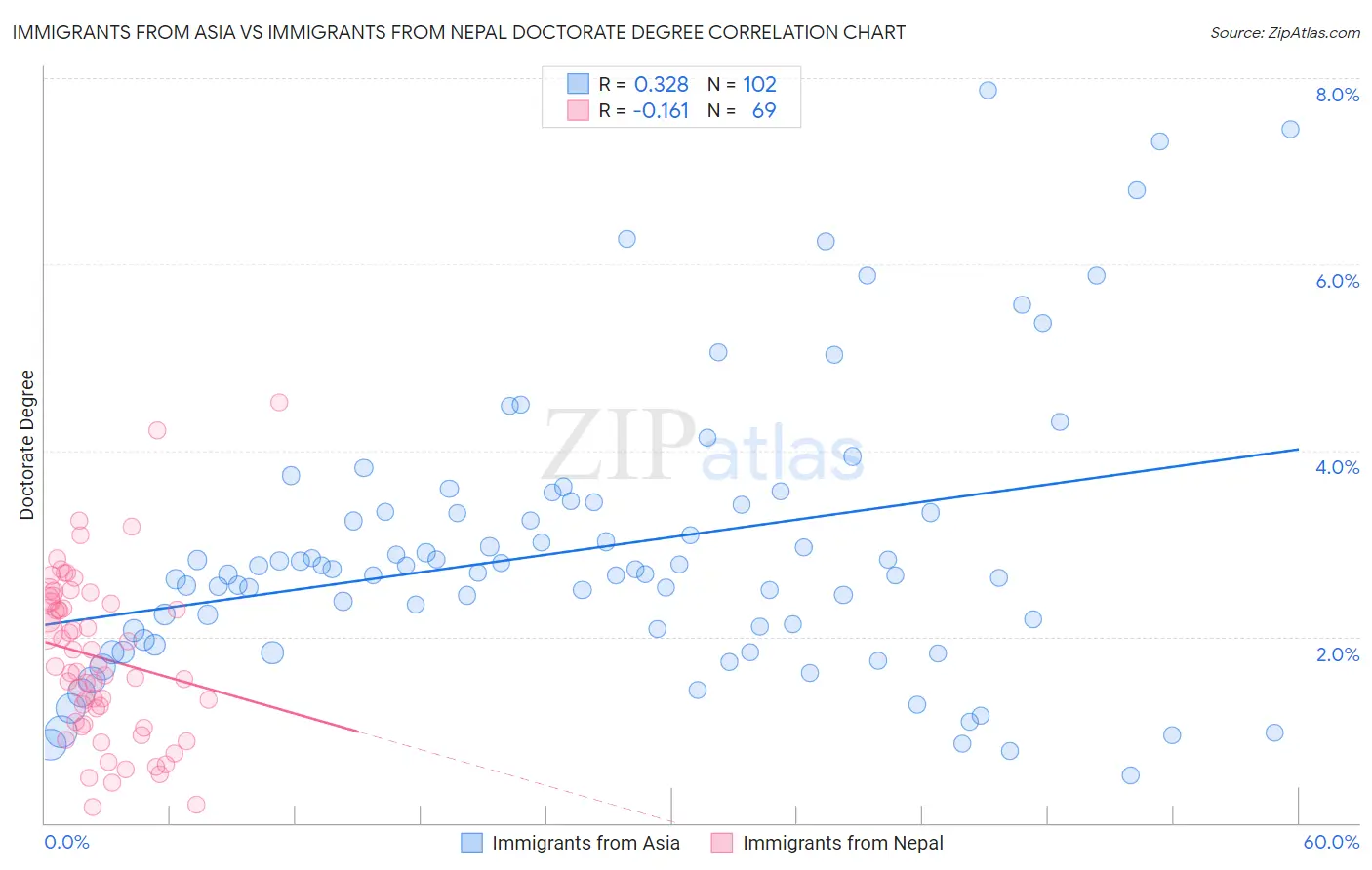 Immigrants from Asia vs Immigrants from Nepal Doctorate Degree