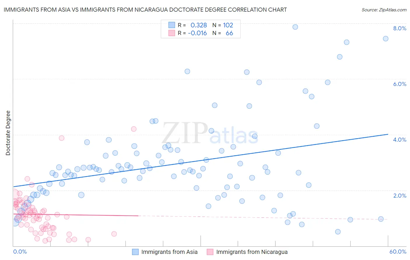 Immigrants from Asia vs Immigrants from Nicaragua Doctorate Degree