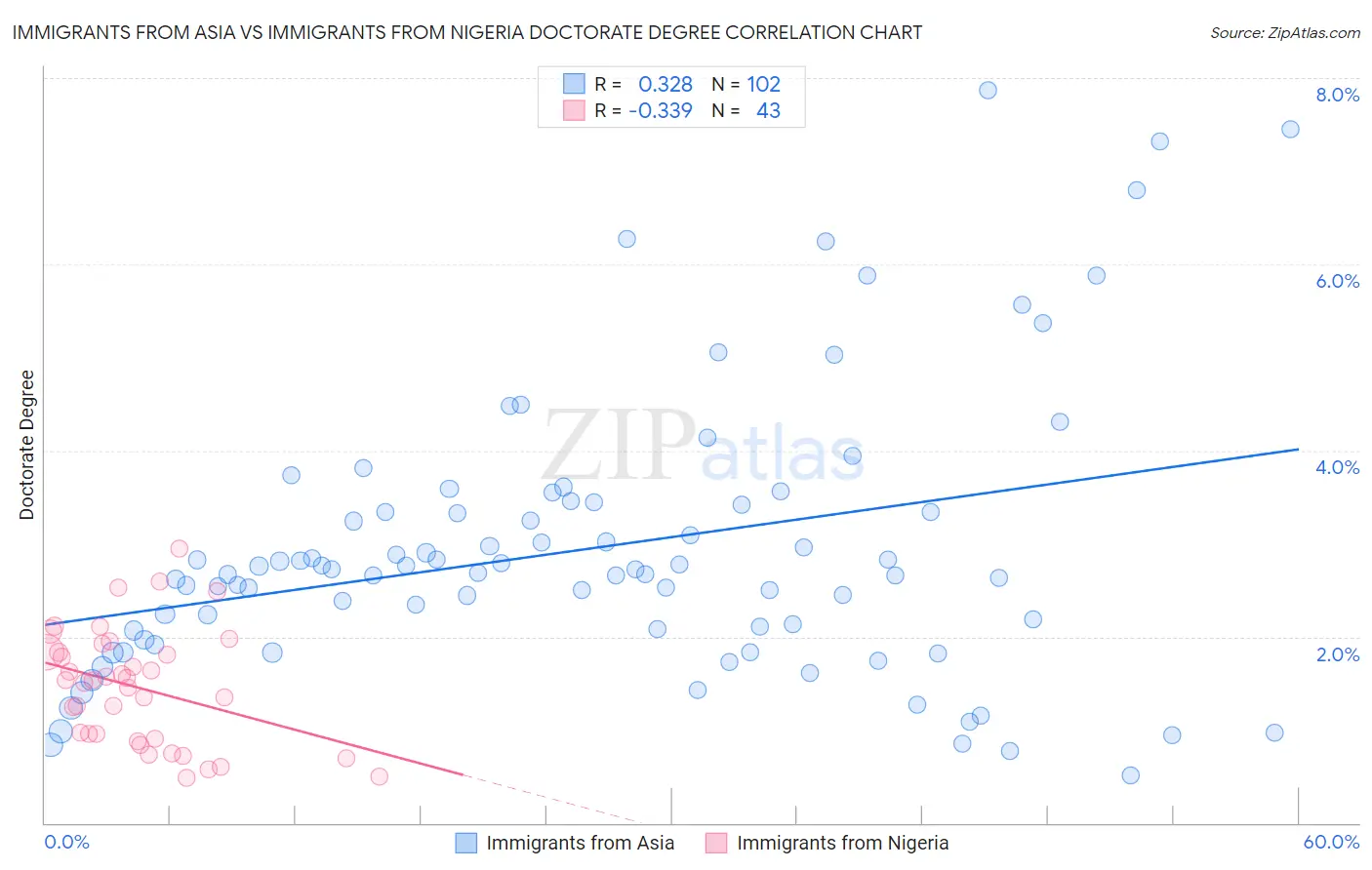 Immigrants from Asia vs Immigrants from Nigeria Doctorate Degree