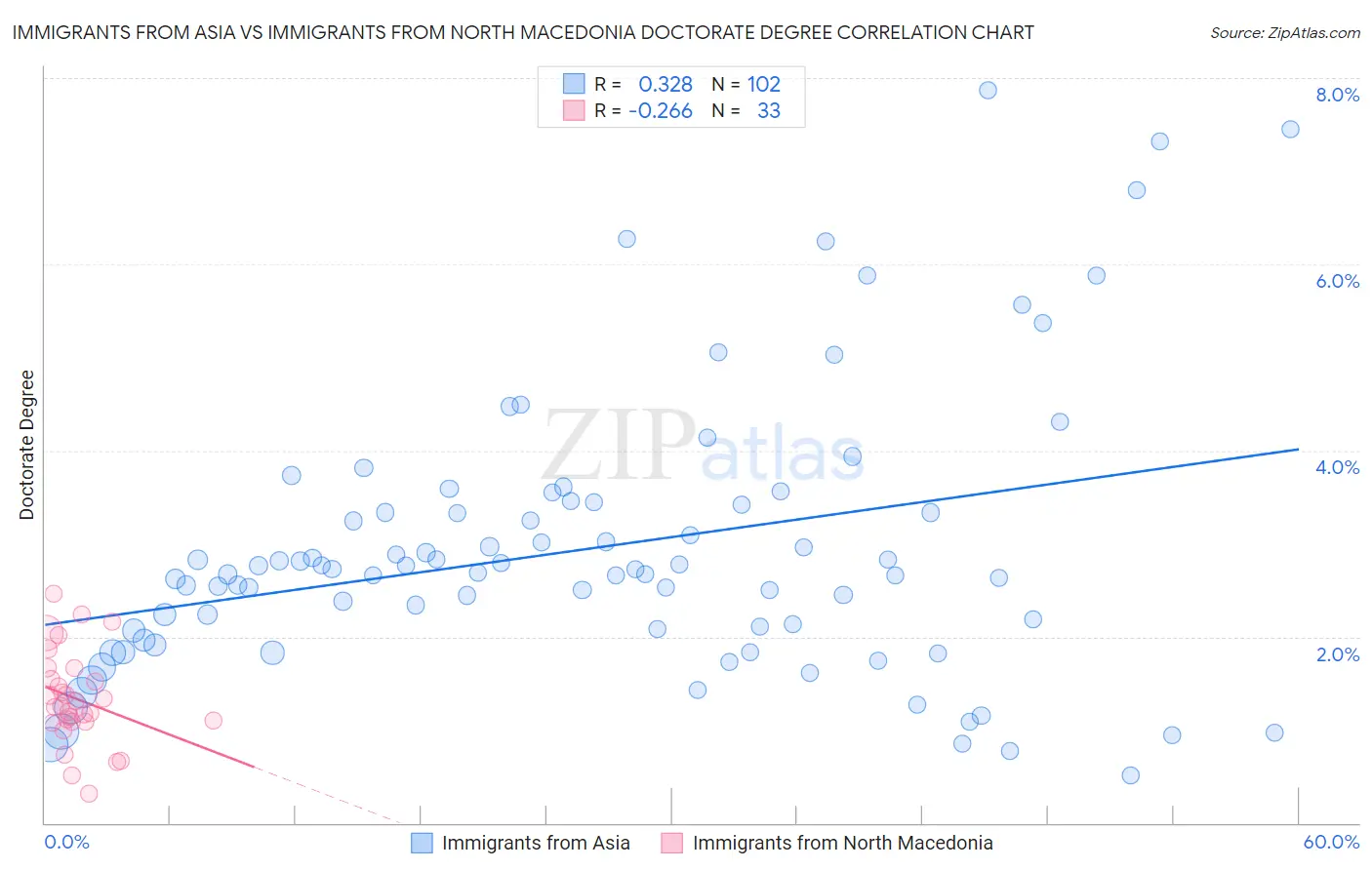 Immigrants from Asia vs Immigrants from North Macedonia Doctorate Degree