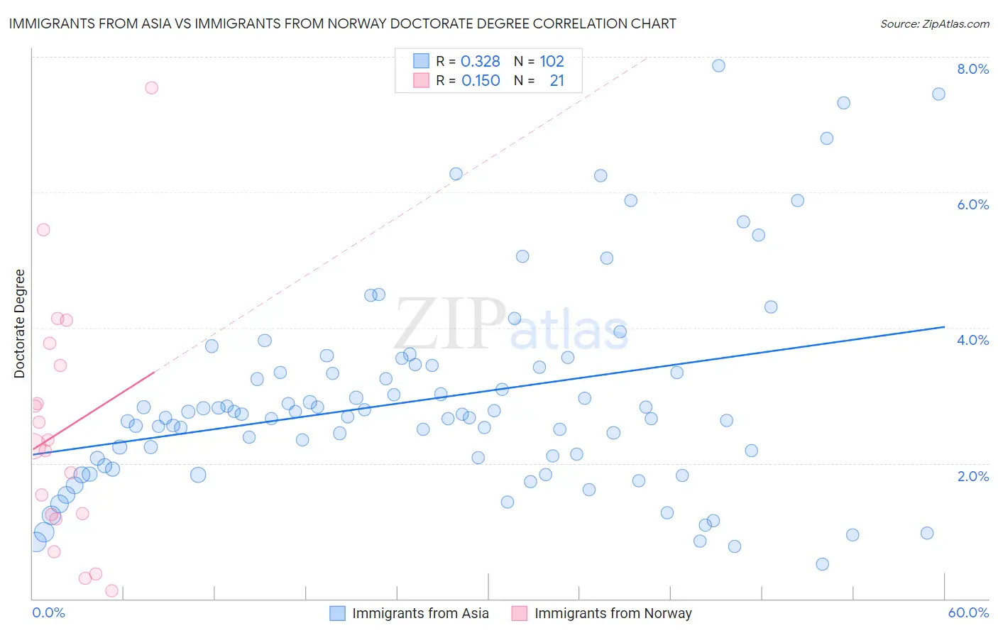 Immigrants from Asia vs Immigrants from Norway Doctorate Degree