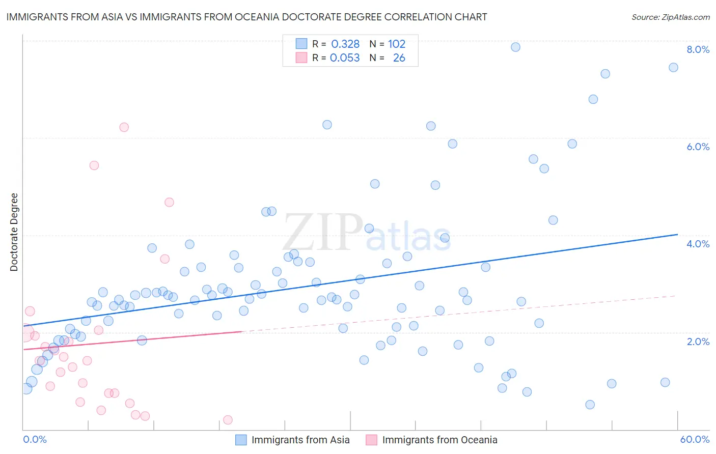 Immigrants from Asia vs Immigrants from Oceania Doctorate Degree