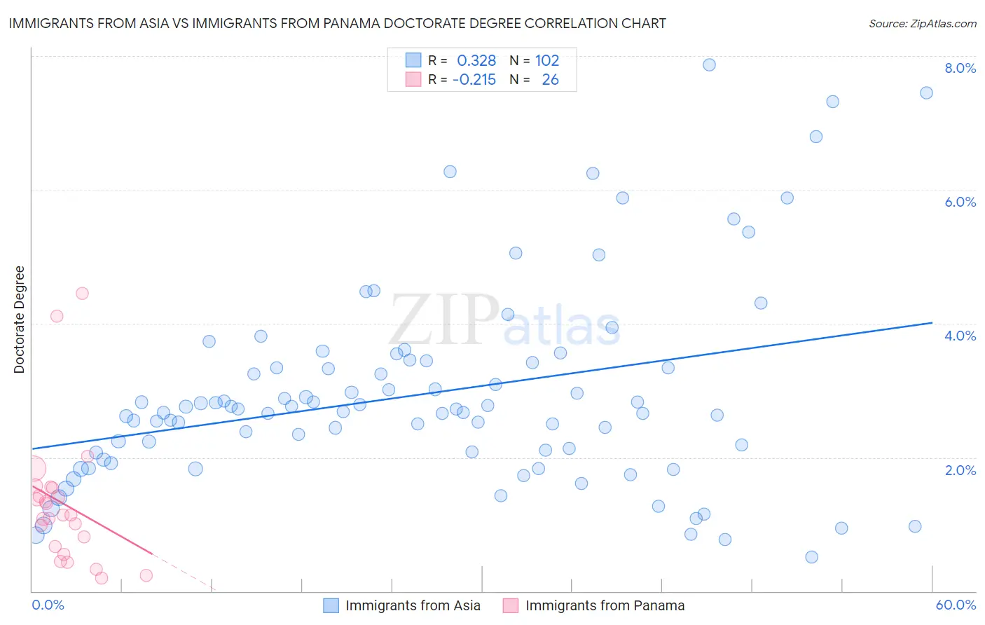 Immigrants from Asia vs Immigrants from Panama Doctorate Degree