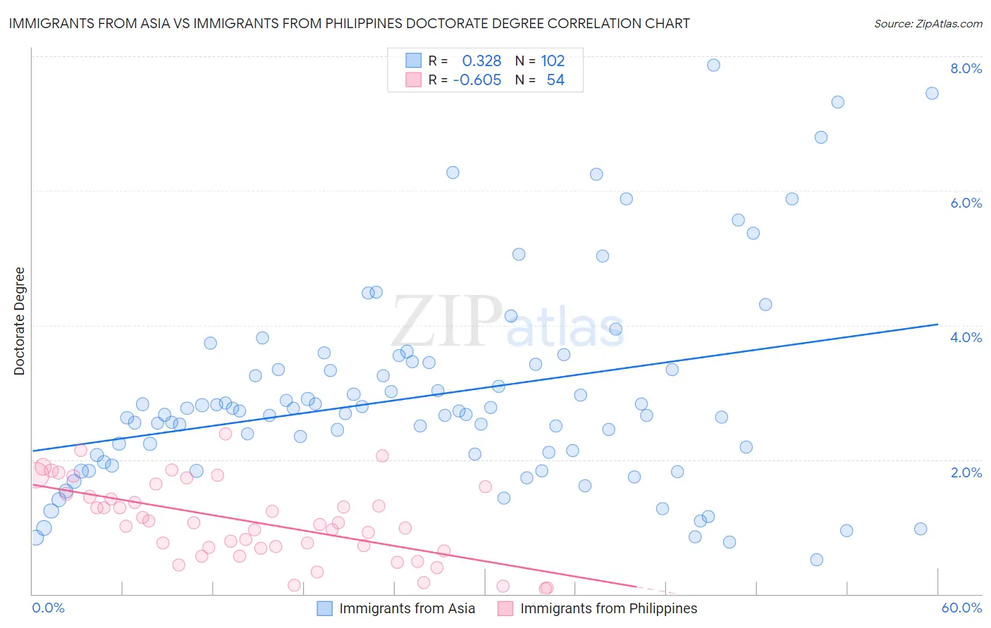 Immigrants from Asia vs Immigrants from Philippines Doctorate Degree