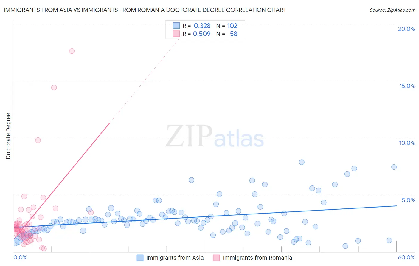 Immigrants from Asia vs Immigrants from Romania Doctorate Degree