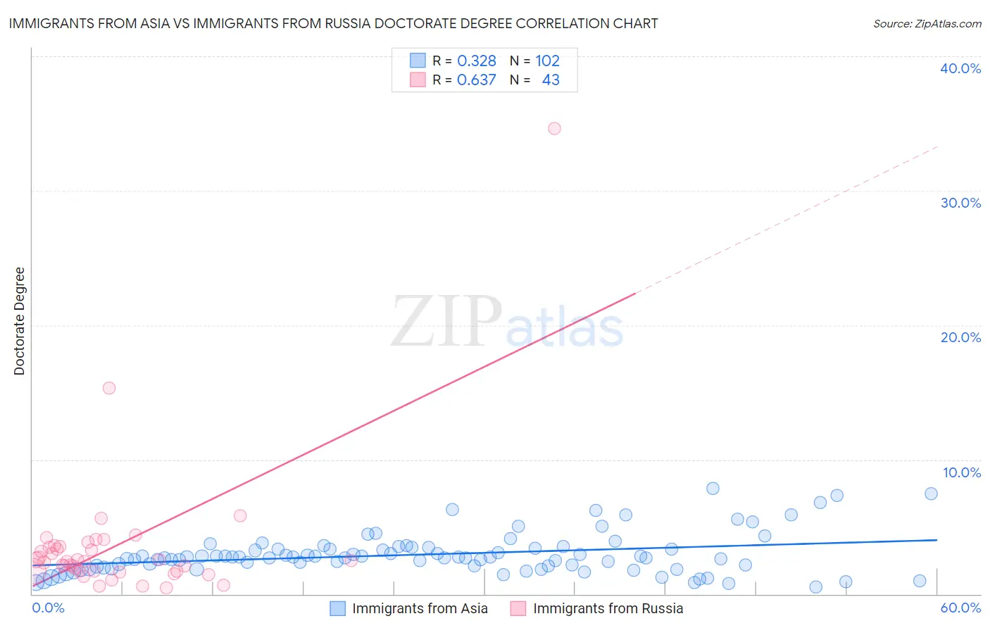 Immigrants from Asia vs Immigrants from Russia Doctorate Degree