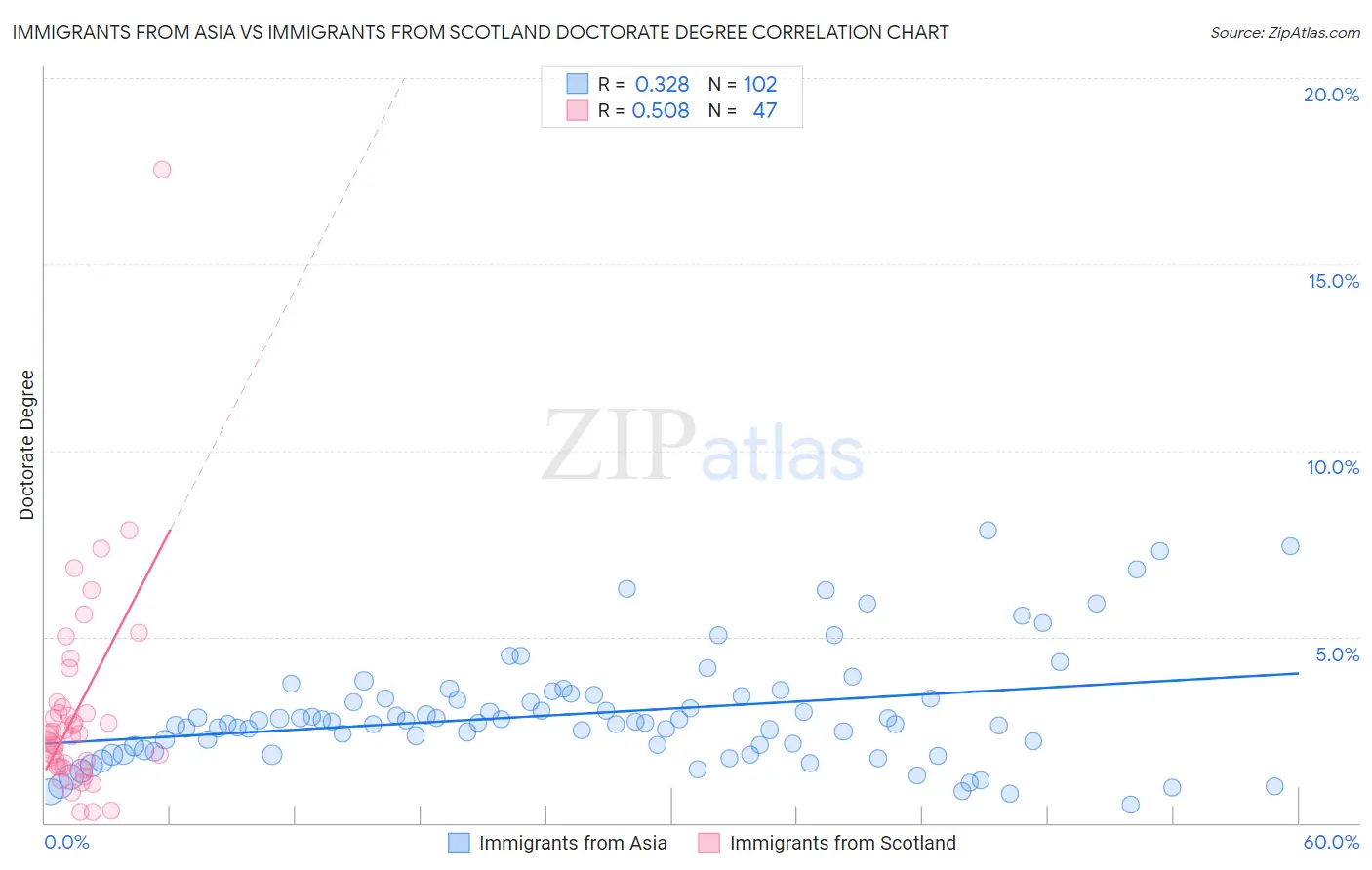 Immigrants from Asia vs Immigrants from Scotland Doctorate Degree