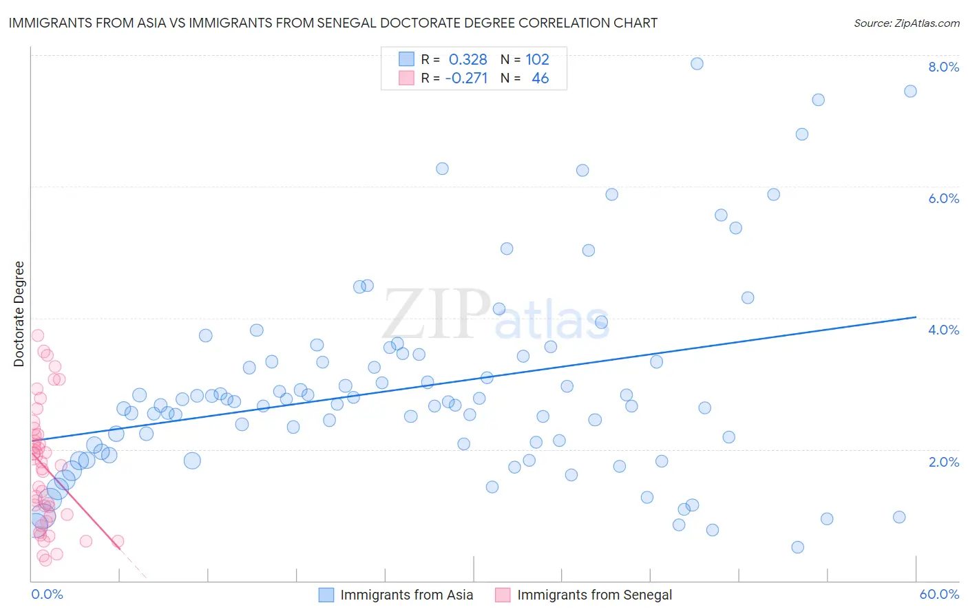 Immigrants from Asia vs Immigrants from Senegal Doctorate Degree