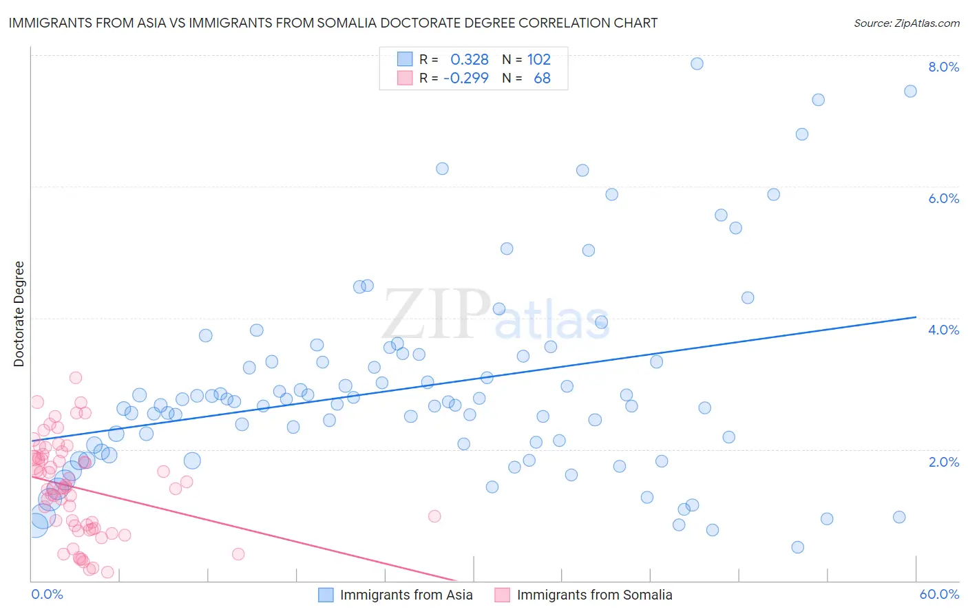 Immigrants from Asia vs Immigrants from Somalia Doctorate Degree