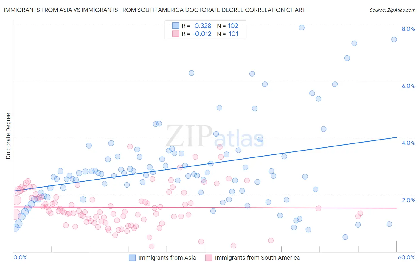 Immigrants from Asia vs Immigrants from South America Doctorate Degree