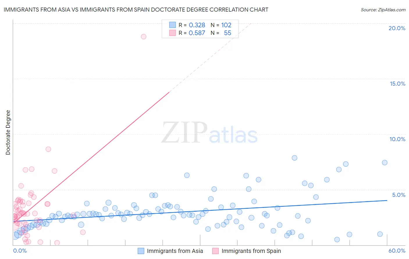 Immigrants from Asia vs Immigrants from Spain Doctorate Degree