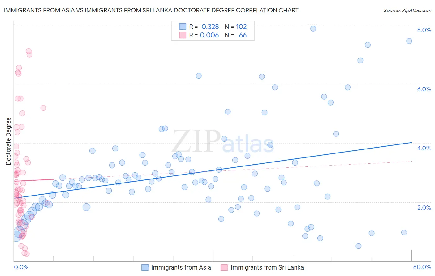 Immigrants from Asia vs Immigrants from Sri Lanka Doctorate Degree