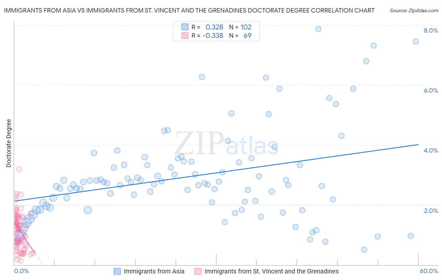 Immigrants from Asia vs Immigrants from St. Vincent and the Grenadines Doctorate Degree