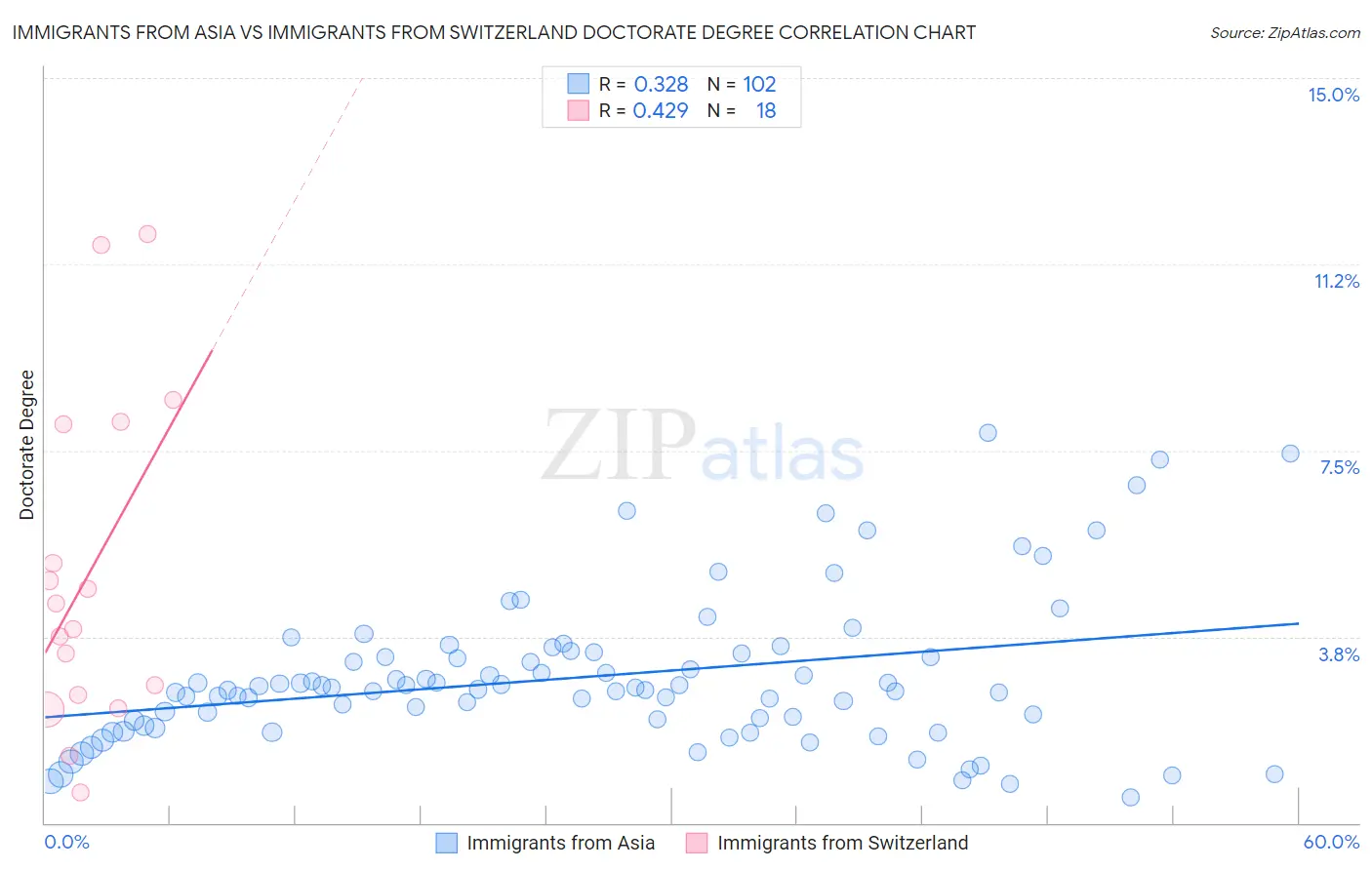 Immigrants from Asia vs Immigrants from Switzerland Doctorate Degree