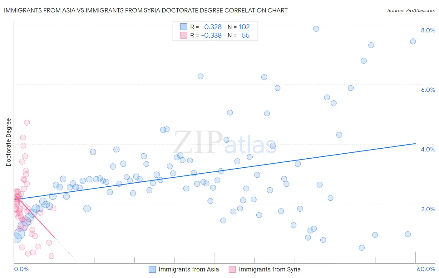 Immigrants from Asia vs Immigrants from Syria Doctorate Degree
