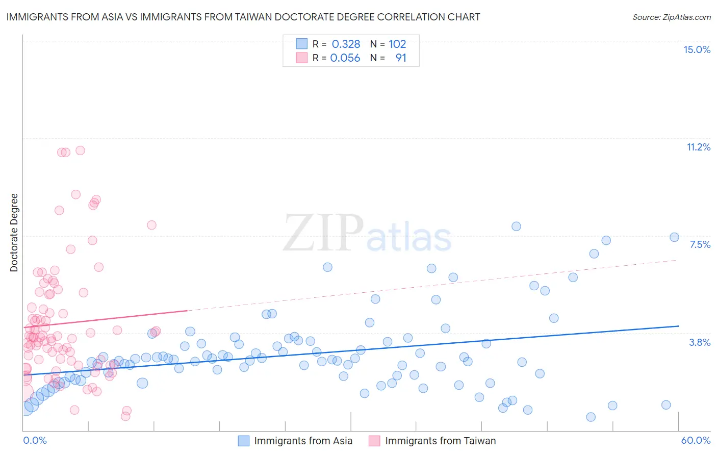 Immigrants from Asia vs Immigrants from Taiwan Doctorate Degree