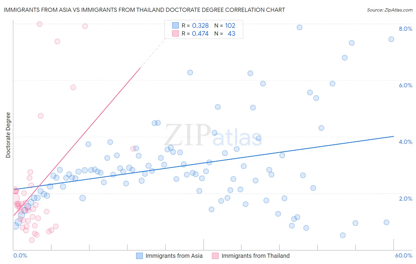 Immigrants from Asia vs Immigrants from Thailand Doctorate Degree