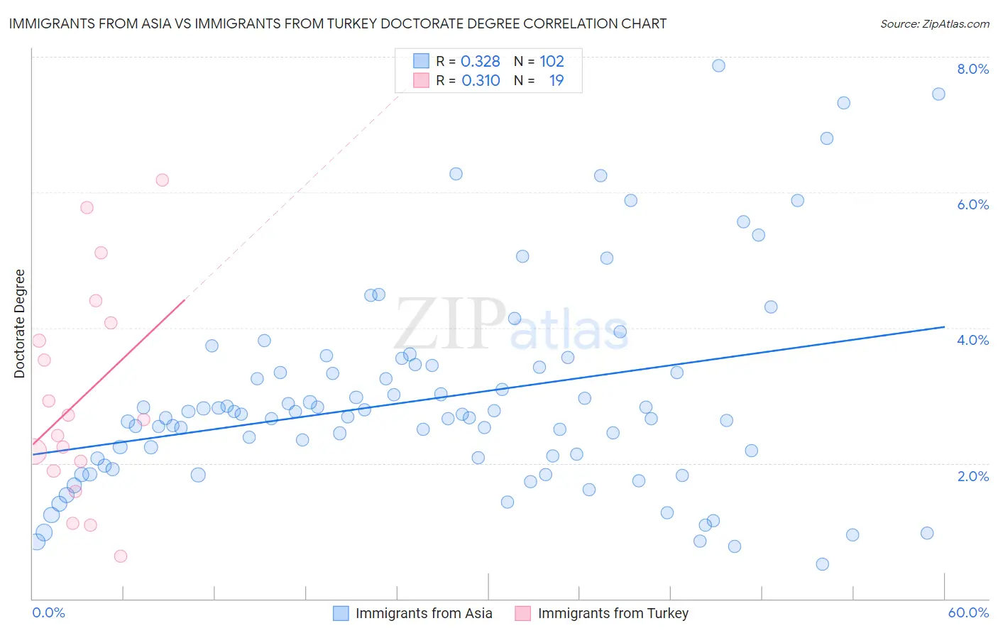 Immigrants from Asia vs Immigrants from Turkey Doctorate Degree