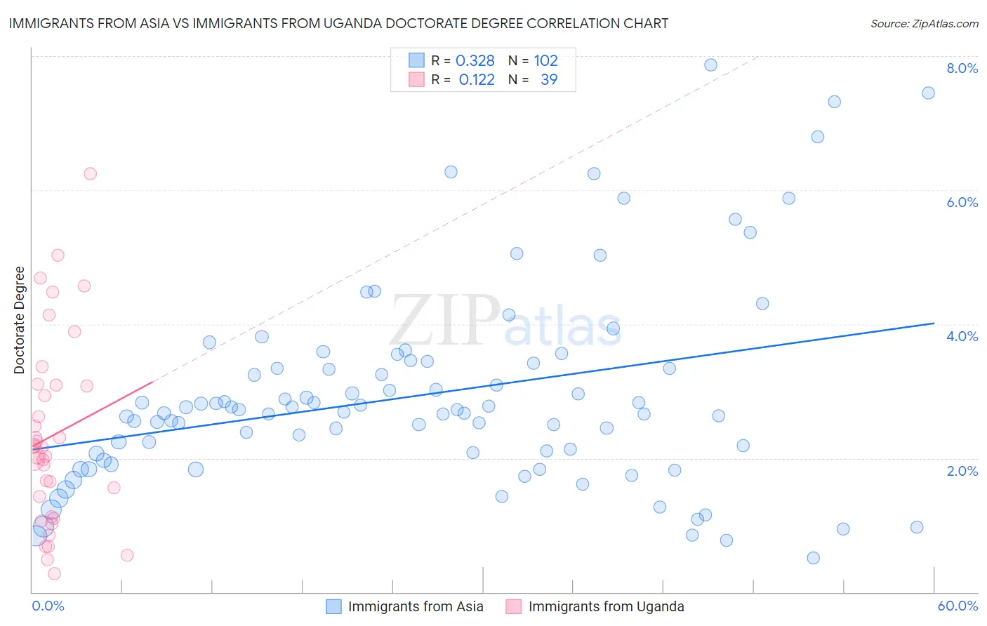 Immigrants from Asia vs Immigrants from Uganda Doctorate Degree