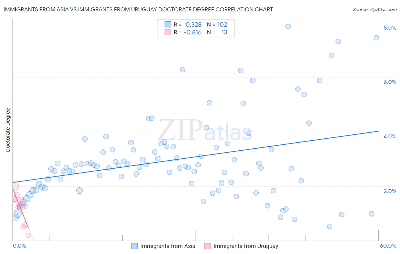 Immigrants from Asia vs Immigrants from Uruguay Doctorate Degree