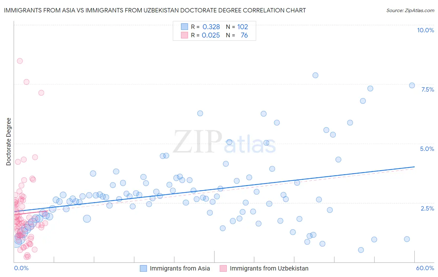 Immigrants from Asia vs Immigrants from Uzbekistan Doctorate Degree