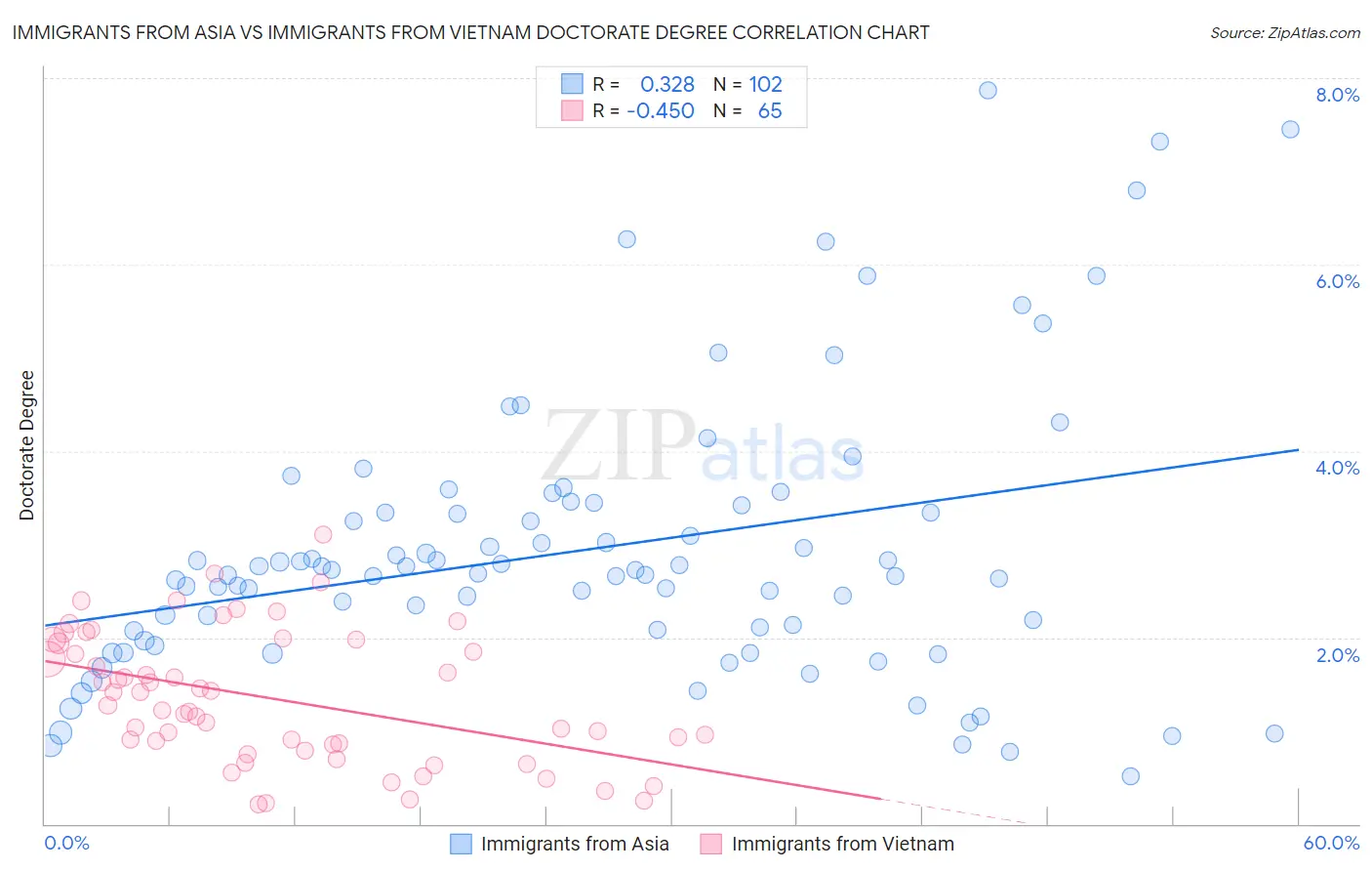 Immigrants from Asia vs Immigrants from Vietnam Doctorate Degree